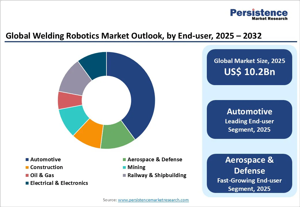global-welding-robotics-market-outlook-by-end-user-2025-2032