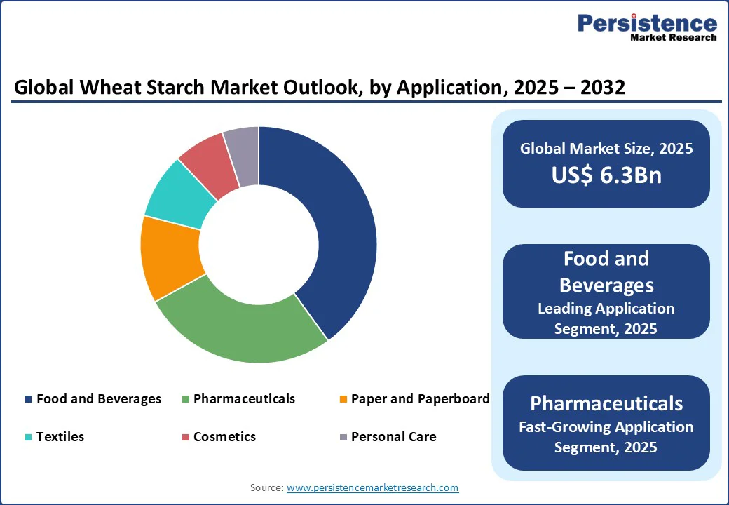global-wheat-starch-market-outlook-by-application-2025-2032