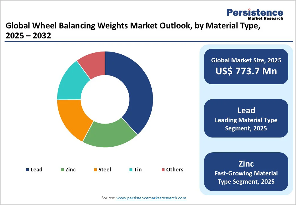 global-wheel-balancing-weights-market-outlook-by-material-type-2025-2032