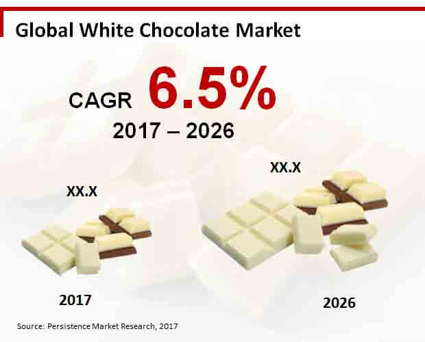 global white chocolate market