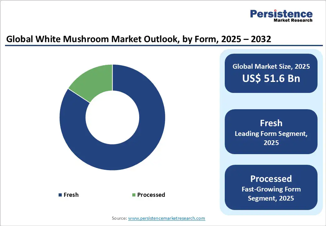 global-white-mushroom-market-outlook-by-form-2025-2032