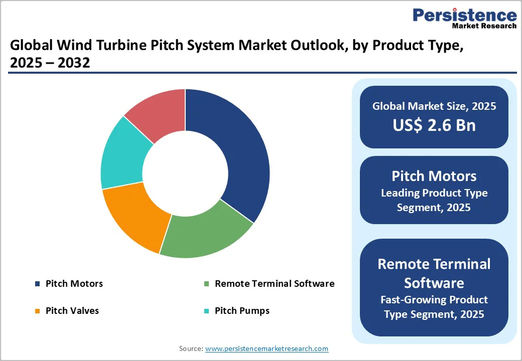 global-wind-turbine-pitch-system-market-outlook-by-product-type-2025-2032