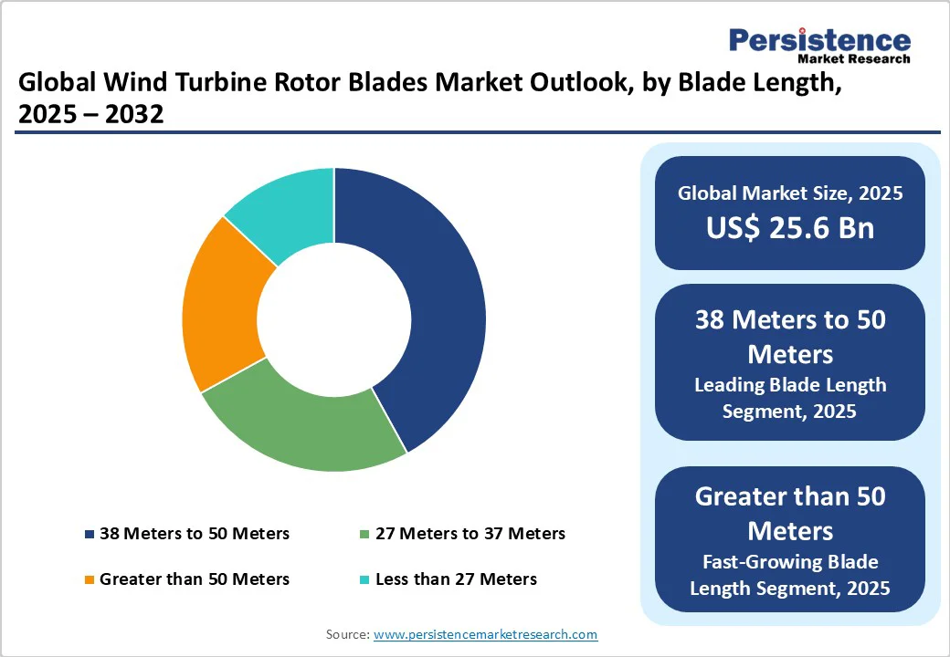 global-wind-turbine-rotor-blades-market-outlook-by-blade-length-2025-2032