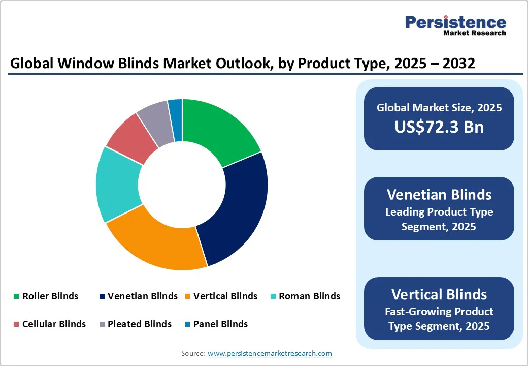 global-window-blinds-market-outlook-by-product-type-2025-2032