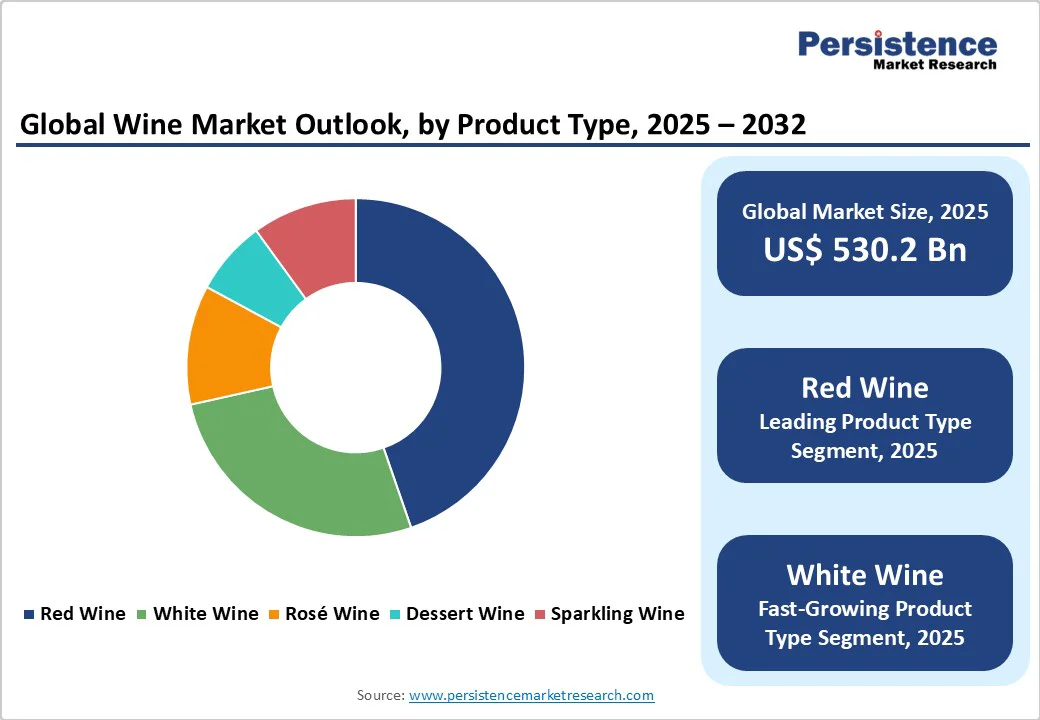 global-wine-market-outlook-by-product-type-2025-2032
