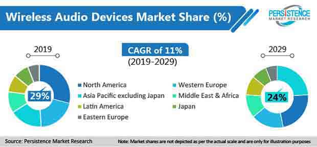 mercato globale dei dispositivi audio wireless