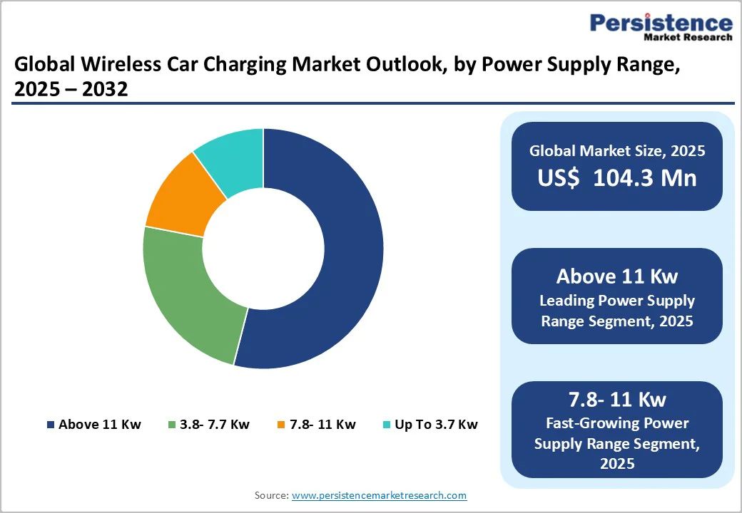 global-wireless-car-charging-market-outlook-by-power-supply-range-2025-2032