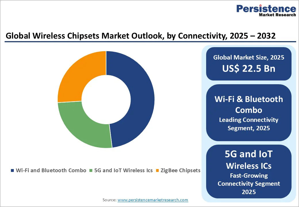 global-wireless-chipsets-market-outlook-by-connectivity-2025-2032