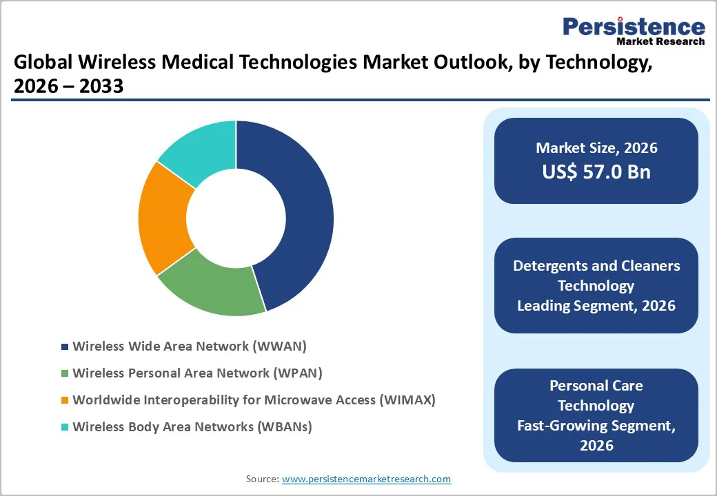 global-wireless-medical-technologies-market-outlook-by-technology-2026-2033