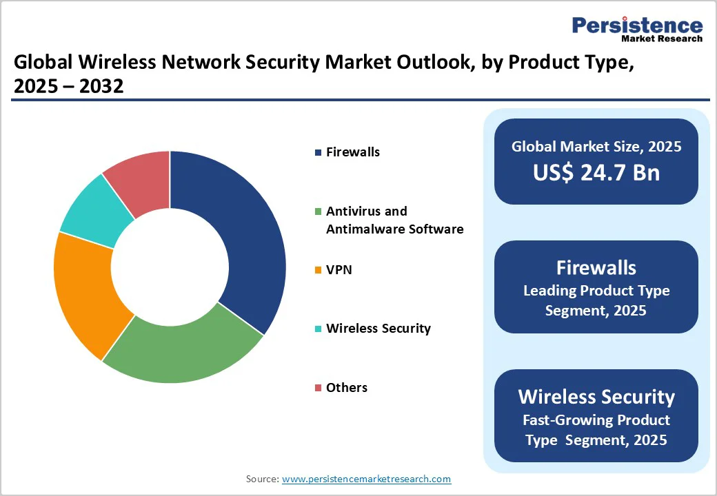 global-wireless-network-security-market-outlook-by-product-type-2032