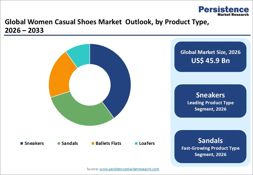 global-women-casual-shoes-market-outlook-by-product-type-2026–2033