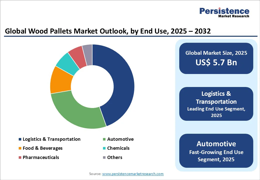 global-wood-pallets-market-outlook-by-end-use-2025-2032