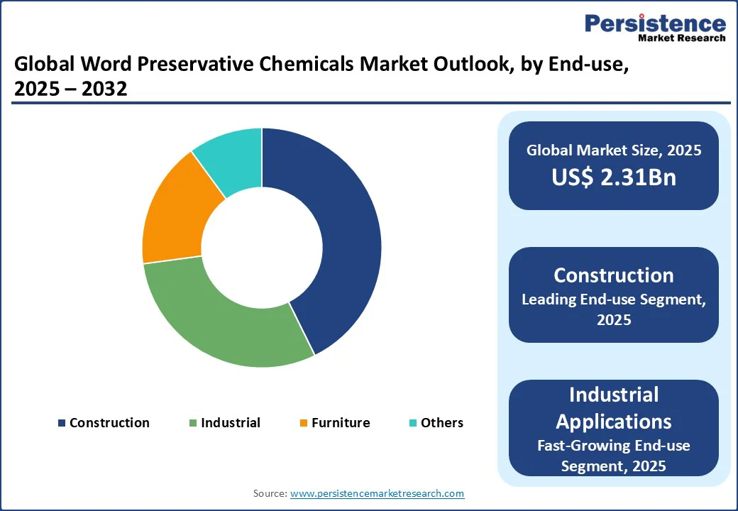 global-word-preservative-chemicals-market-outlook-by-end-use-2025-2032