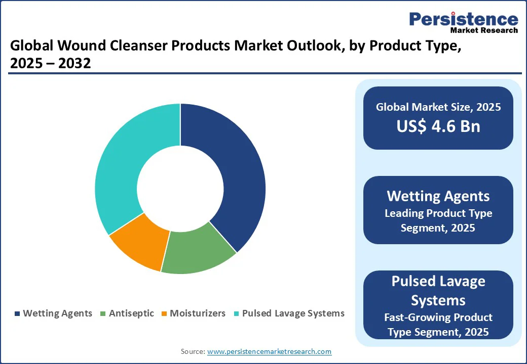 global-wound-cleanser-products-market-outlook-by-product-type-2025–2032