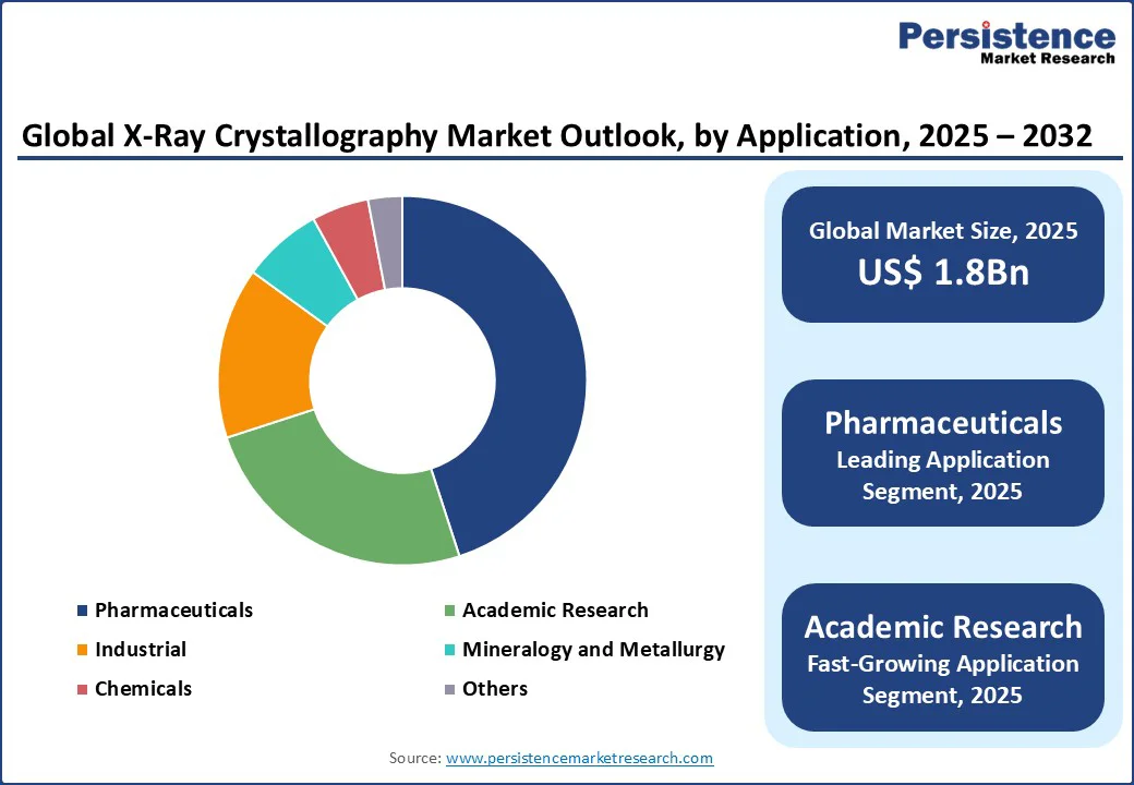 global-x-ray-crystallography-market-outlook-by-application-2025–2032