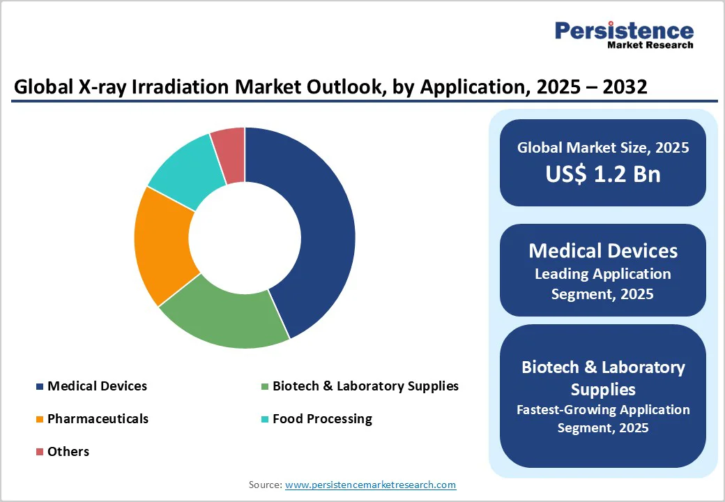 global-x-ray-irradiation-market-outlook-by-application-2025-2032