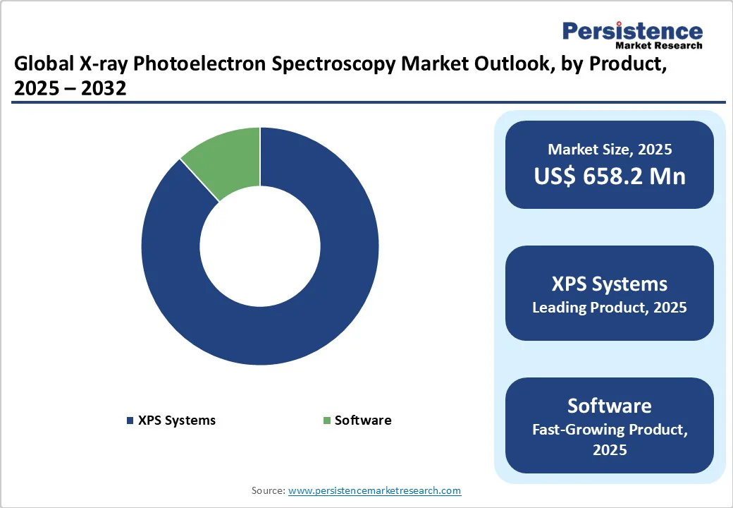 global-x-ray-photoelectron-spectroscopy-market-outlook-by-product-2025-2032
