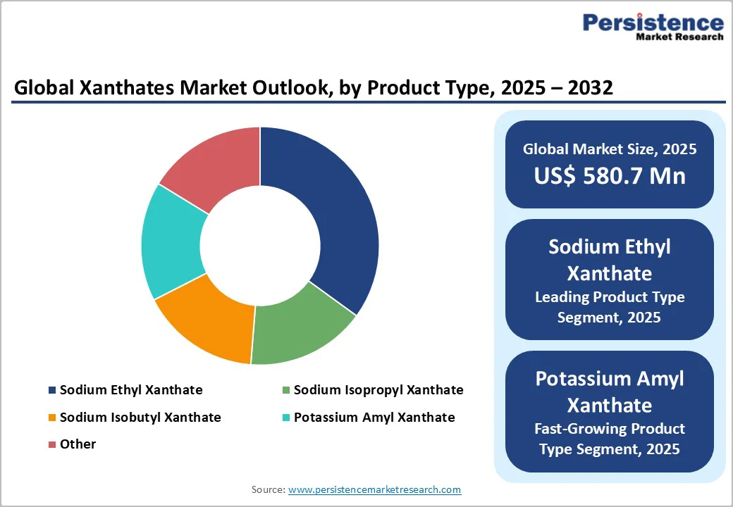 global-xanthates-market-outlook-by-product-type-2025-2032