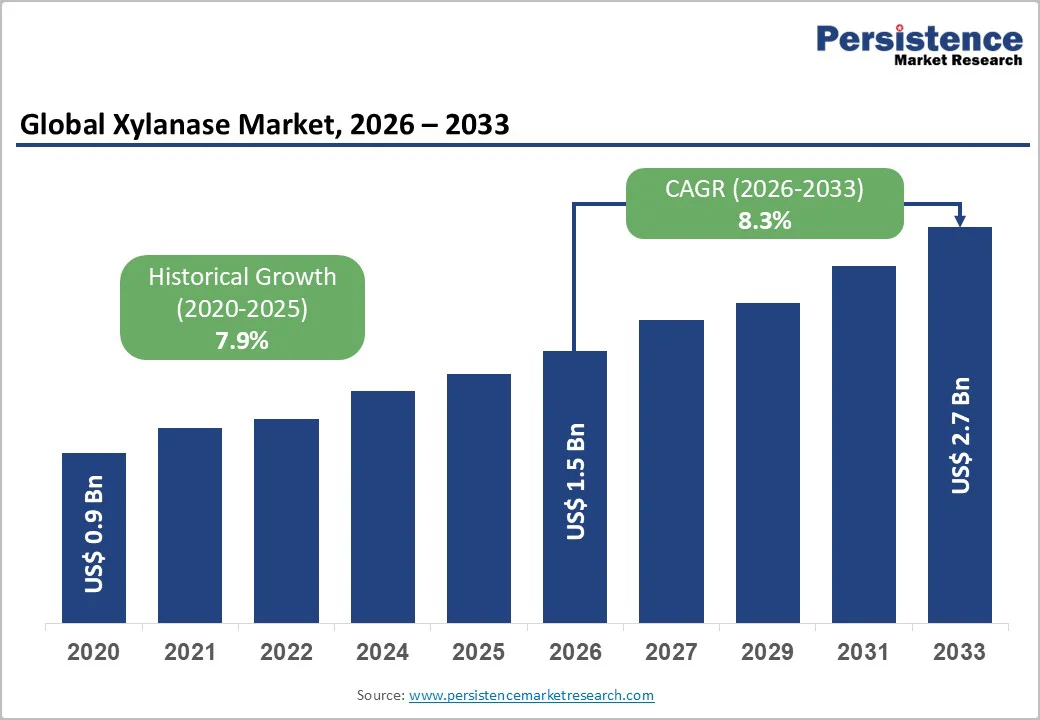 global-xylanase-market-2026-2033 global-xylanase-market-2026-2033