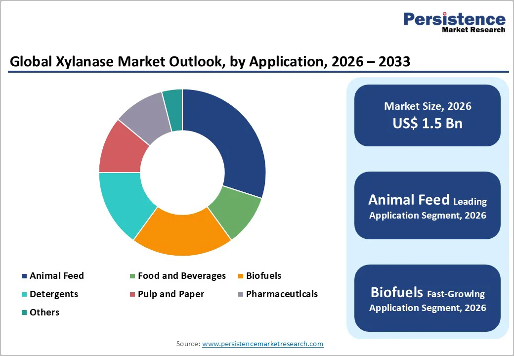 global-xylanase-market-outlook-by-application-2026-2033
