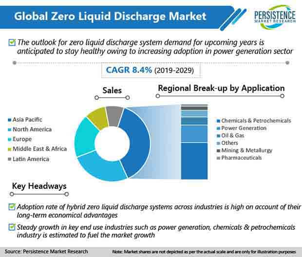 global zero liquid discharge market