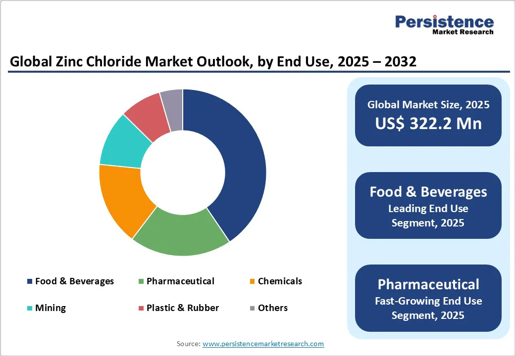 global-zinc-chloride-market-outlook-by-end-use-2025-2032