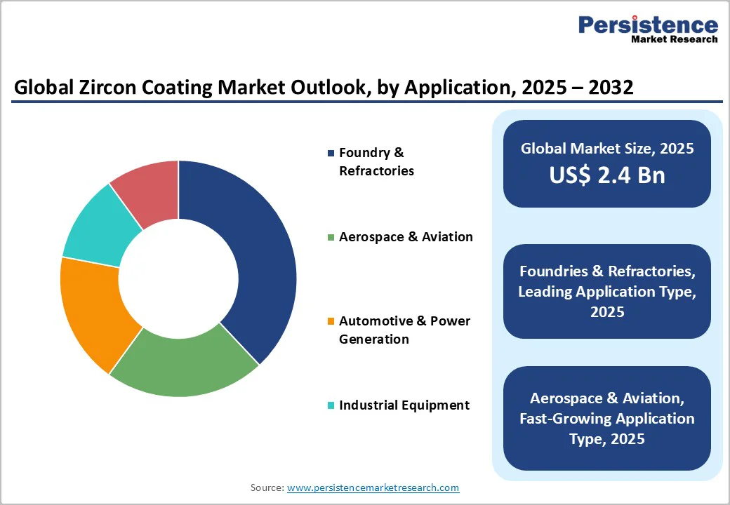 global-zircon-coating-market-outlook-by-application-2025-2032