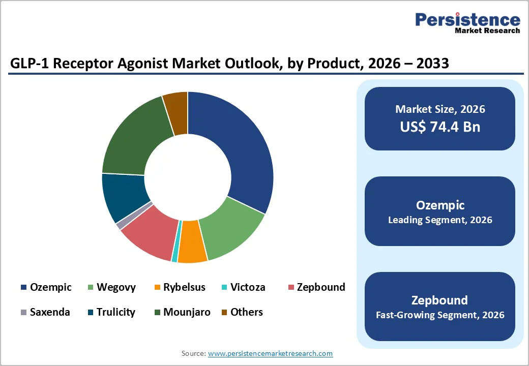 glp-1-receptor-agonist-market-outlook-by-product-2026–2033