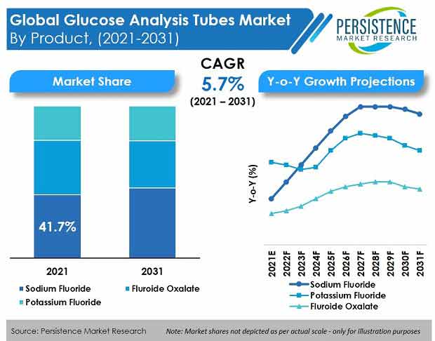 glucose-analysis-tubes-market