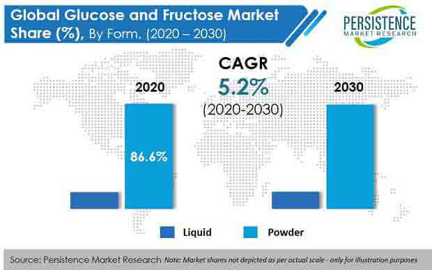 glucose and fructose market