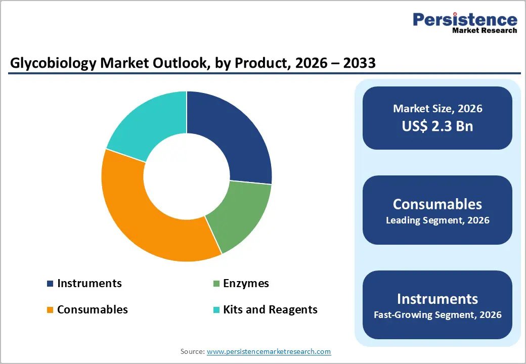 glycobiology-market-outlook-by-product-2026-2033