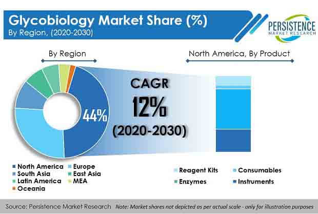 glycobiology market