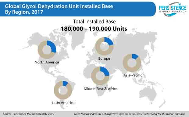 glycol dehydration unit market