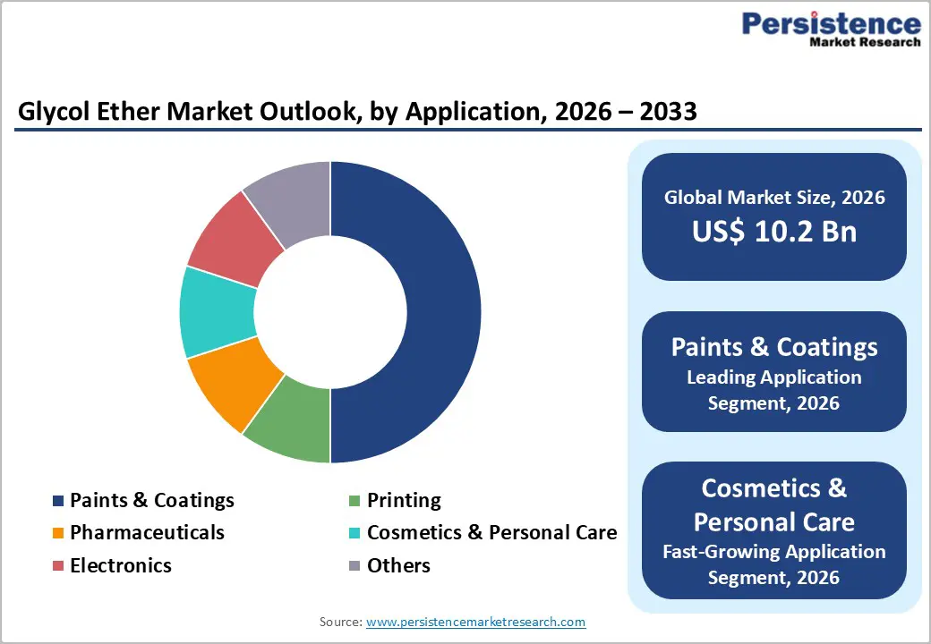glycol-ether-market-outlook-by-application-2026–2033