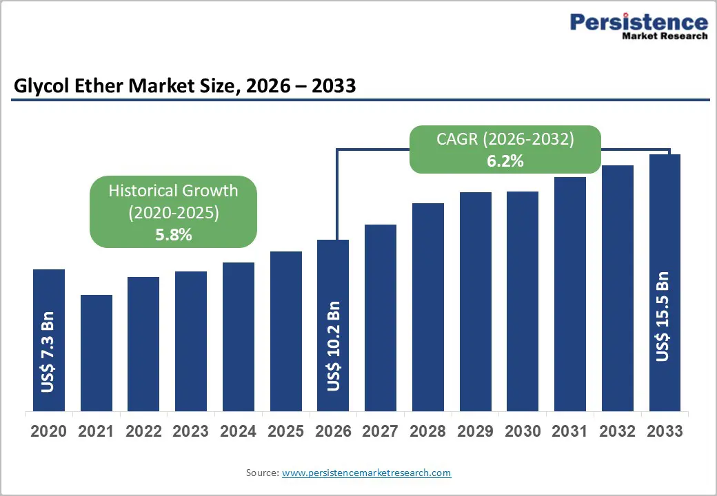glycol-ether-market-size-2026–2033 glycol-ether-market-size-2026–2033