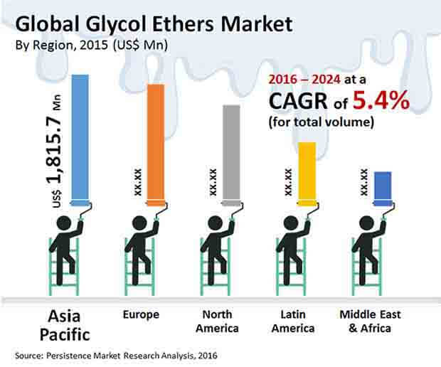 glycol ether market