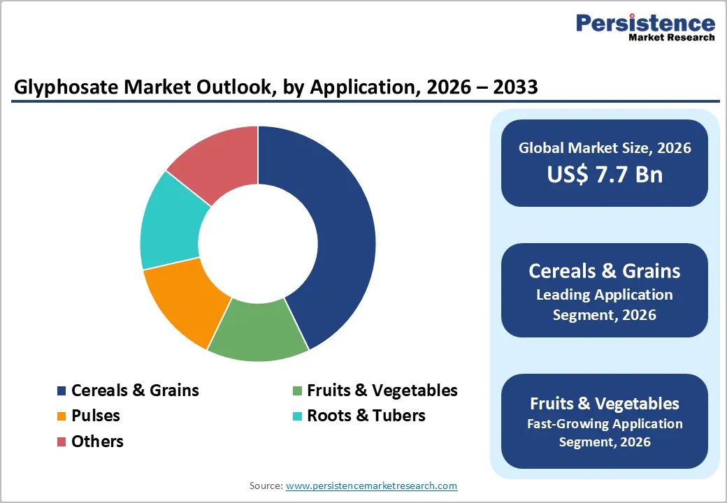 glyphosate-market-outlook-by-application-2026–2033