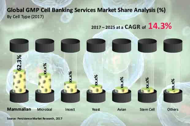 GMP Cell Banking Service Market will likely grow from US$ 346.6 Mn in 2017 to US$ 1,012.4 Mn by the end of 2025 - Lake Shore Gazette