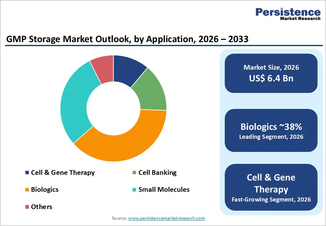 gmp-storage-market-outlook-by-application-2026-2033