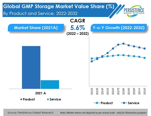 gmp-storage-market