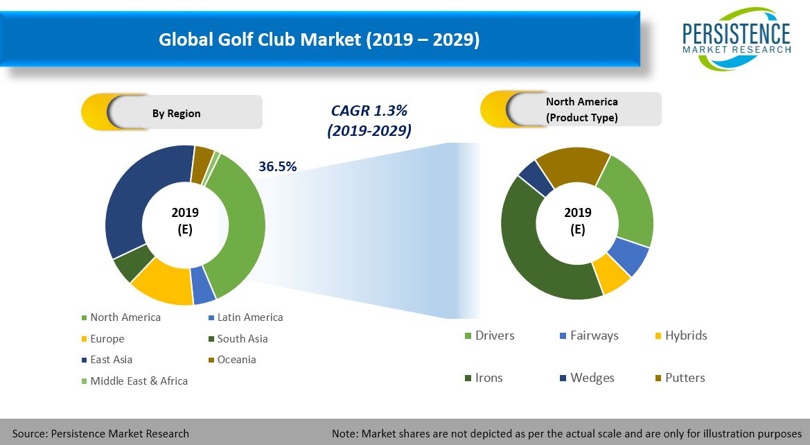 golf club market