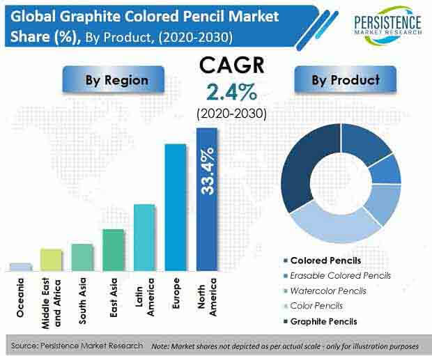 Colored Pencils Market Growth