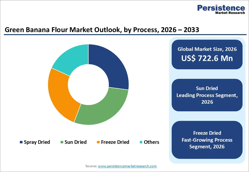 green-banana-flour-market-outlook-by-process-2026–2033