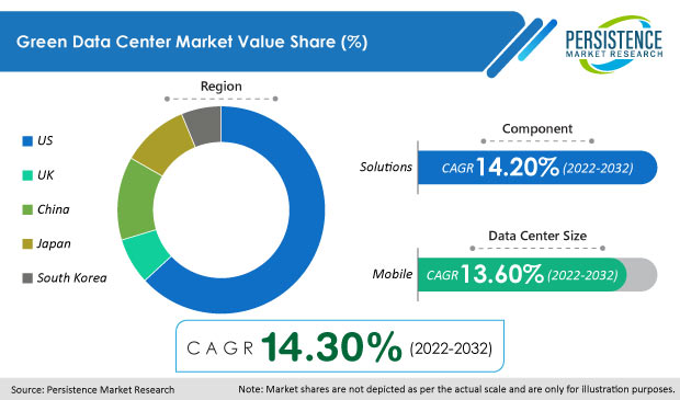 green-data-center-market