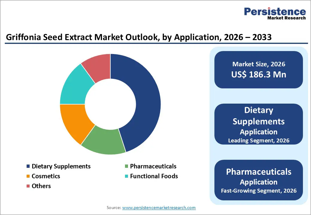 griffonia-seed-extract-market-outlook-by-application-2026–2033