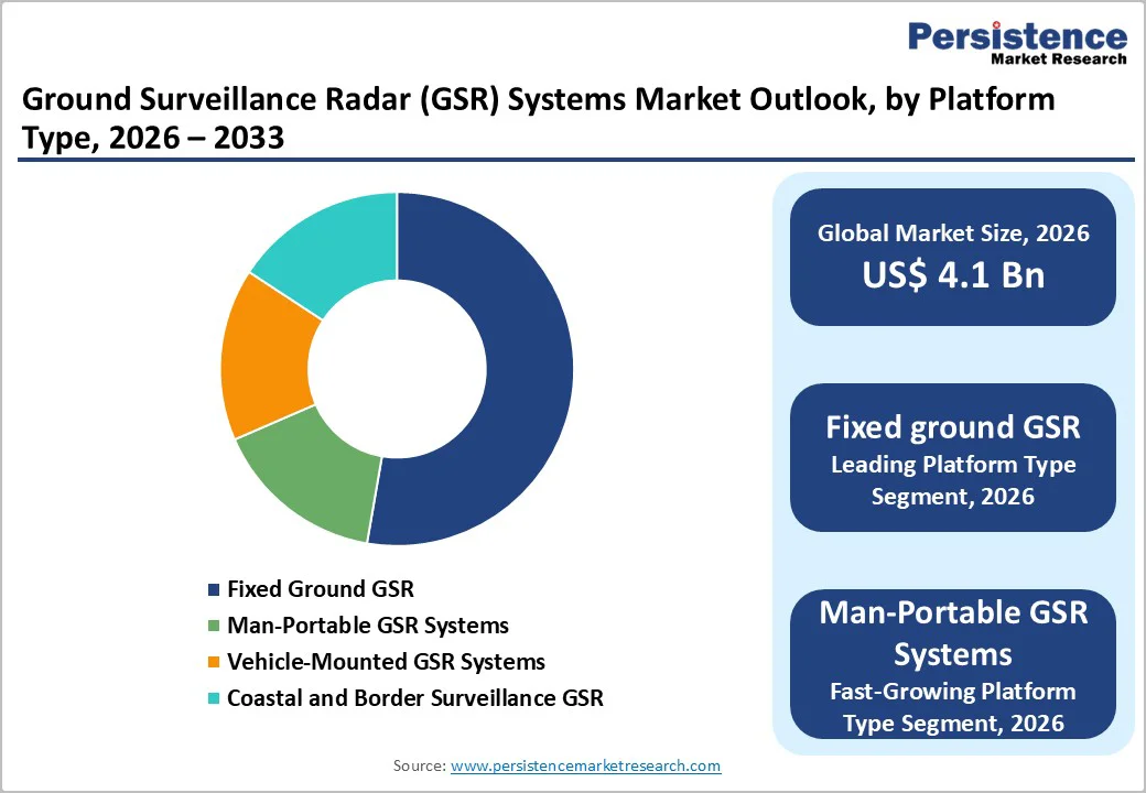 ground-surveillance-radar-gsr-systems-market-outlook-by-platform-type-2026–2033