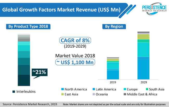 globa growth factors market