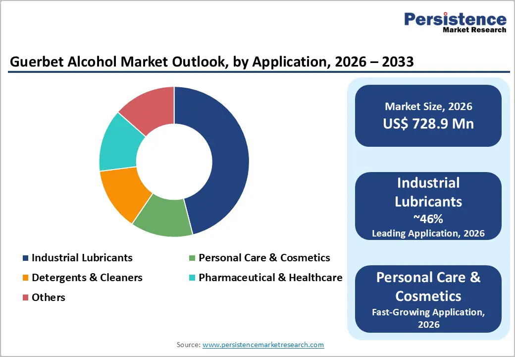 guerbet-alcohol-market-outlook-by-application-2026–2033