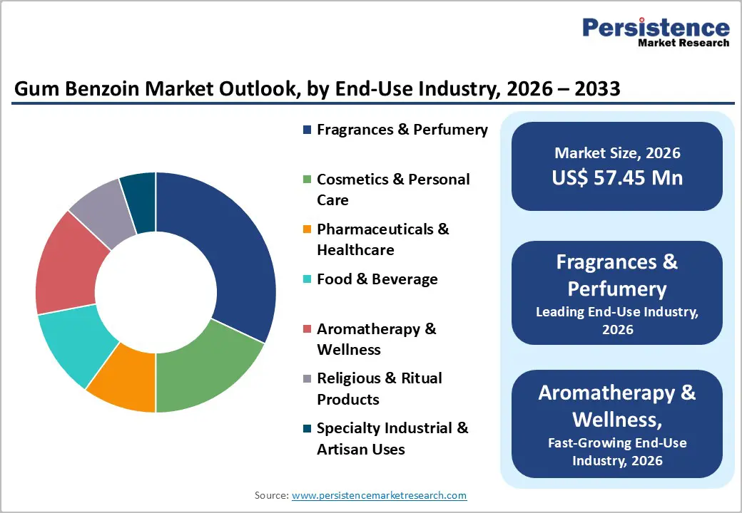 gum-benzoin-market-outlook-by-end-use-industry-2026–2033
