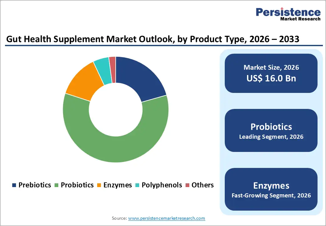 gut-health-supplement-market-outlook-by-product-type-2026–2033